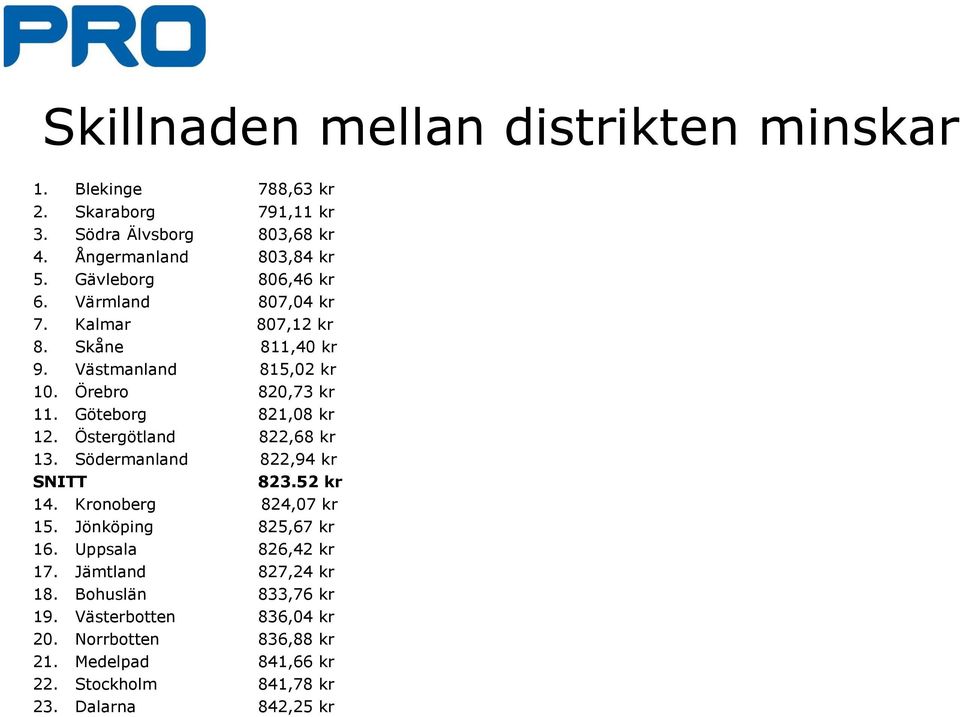 Göteborg 821,08 kr 12. Östergötland 822,68 kr 13. Södermanland 822,94 kr SNITT 823.52 kr 14. Kronoberg 824,07 kr 15. Jönköping 825,67 kr 16.