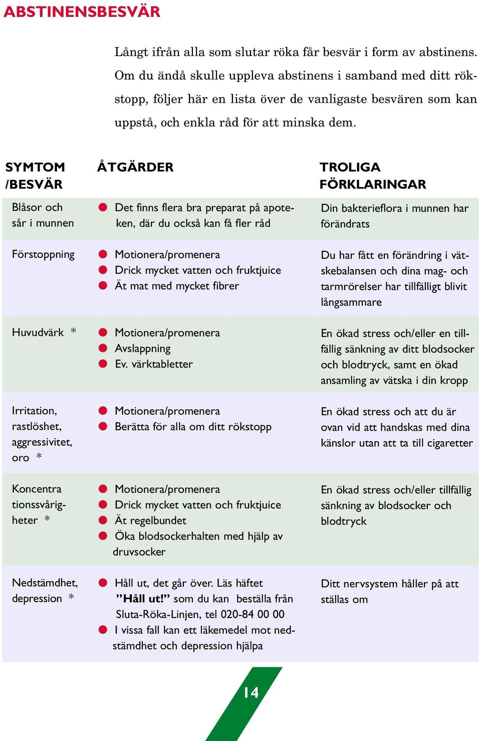 SYMTOM /BESVÄR Blåsor och sår i munnen Förstoppning Huvudvärk * Irritation, rastlöshet, aggressivitet, oro * Koncentra tionssvårigheter * Nedstämdhet, depression * ÅTGÄRDER Det finns flera bra
