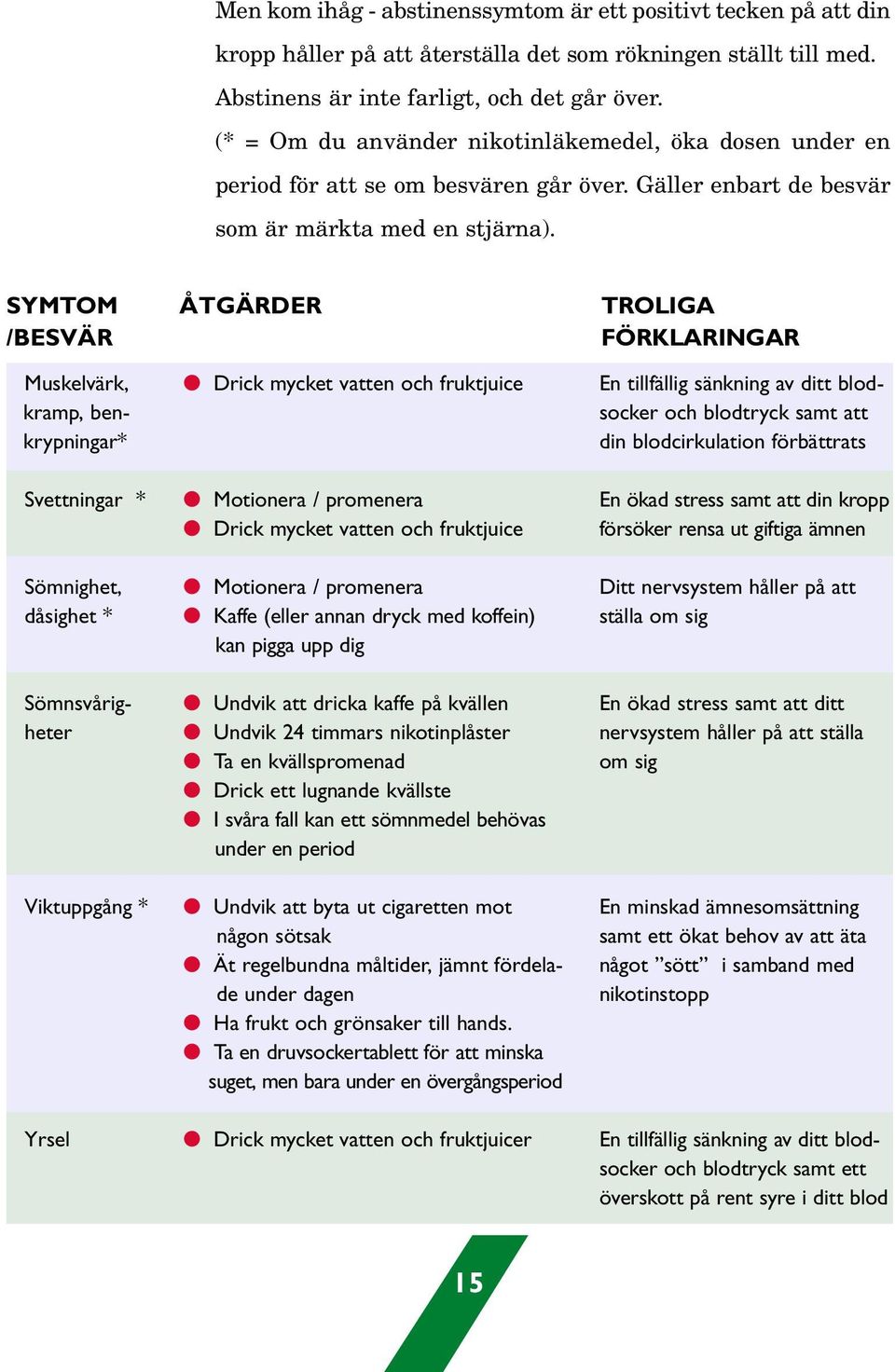 SYMTOM /BESVÄR Svettningar * Sömnighet, dåsighet * Muskelvärk, kramp, benkrypningar* Sömnsvårigheter Viktuppgång * Yrsel ÅTGÄRDER Drick mycket vatten och fruktjuice Motionera / promenera Drick mycket