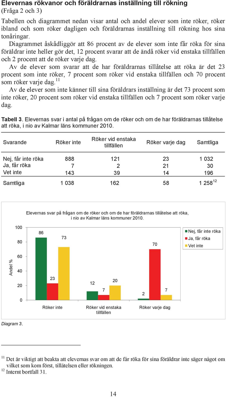 Diagrammet åskådliggör att 86 procent av de elever som inte får röka för sina föräldrar inte heller gör det, 12 procent svarar att de ändå röker vid enstaka tillfällen och 2 procent att de röker