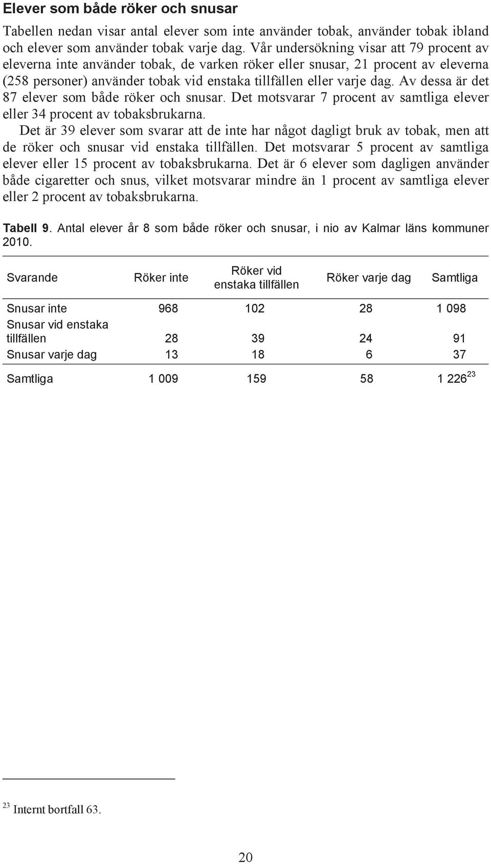 Av dessa är det 87 elever som både röker och snusar. Det motsvarar 7 procent av samtliga elever eller 34 procent av tobaksbrukarna.