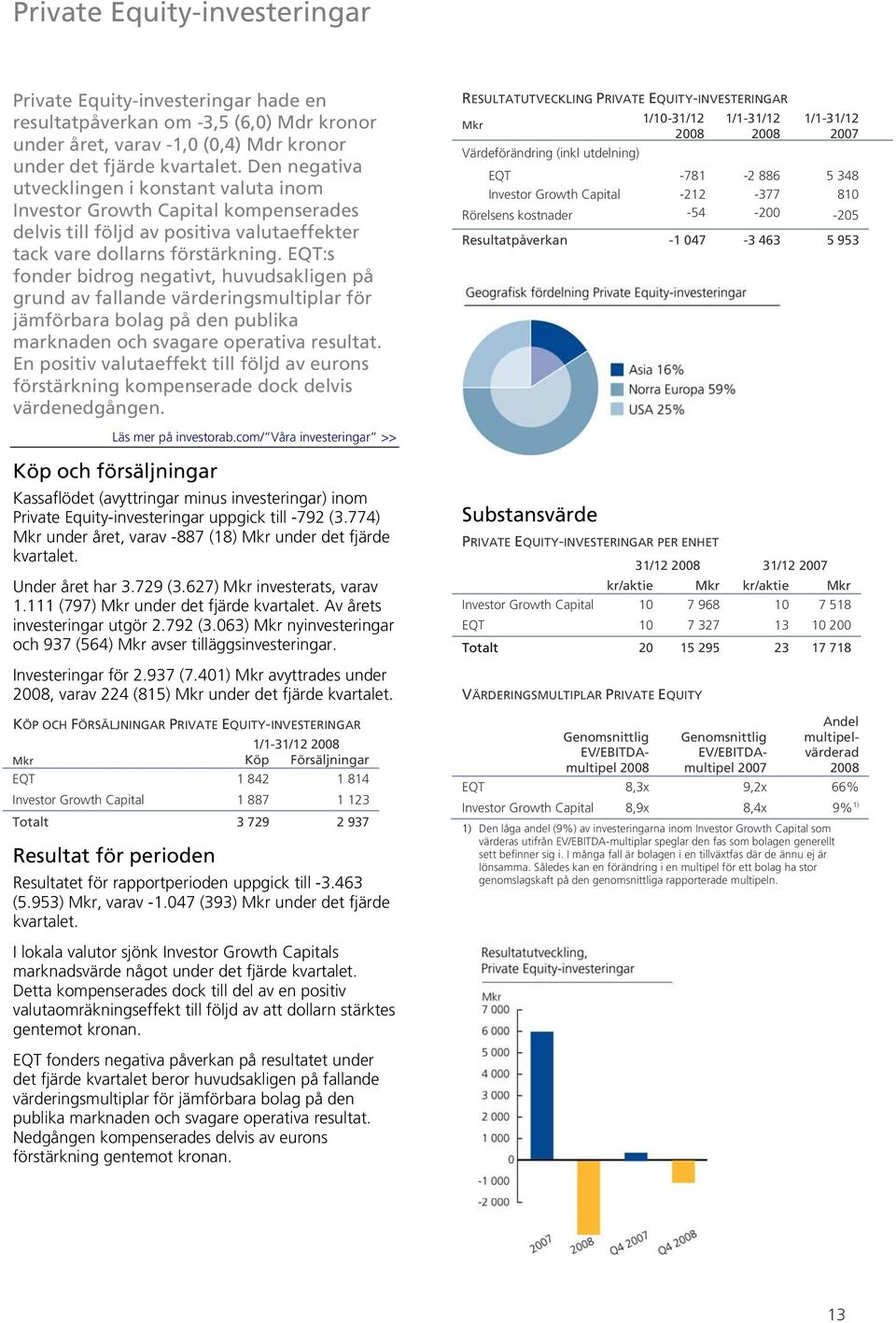 EQT:s fonder bidrog negativt, huvudsakligen på grund av fallande värderingsmultiplar för jämförbara bolag på den publika marknaden och svagare operativa resultat.