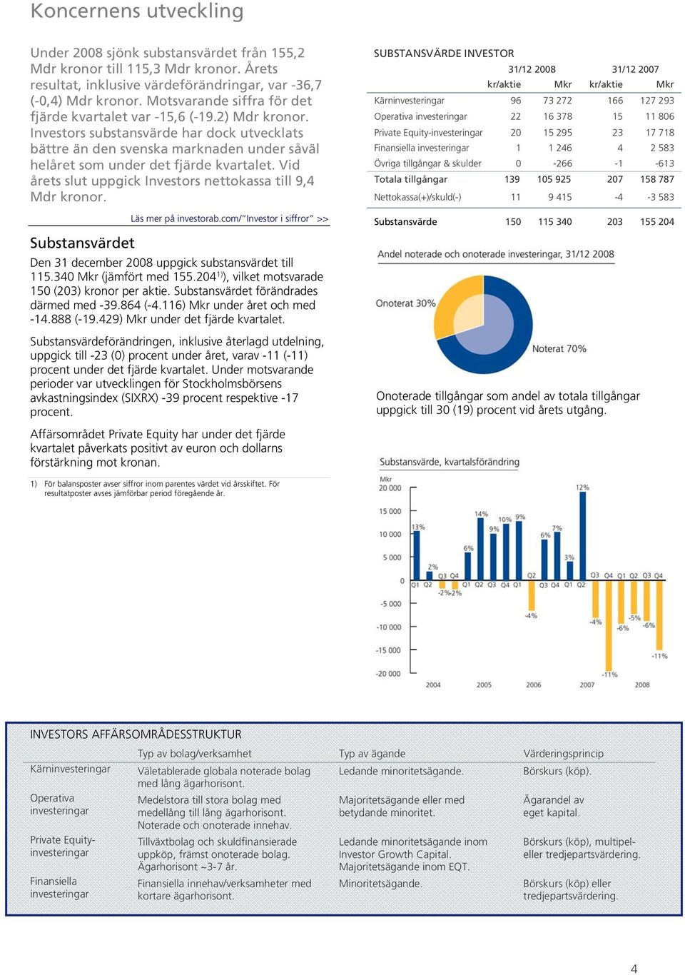Investors substansvärde har dock utvecklats bättre än den svenska marknaden under såväl helåret som under det fjärde kvartalet. Vid årets slut uppgick Investors nettokassa till 9,4 Mdr kronor.