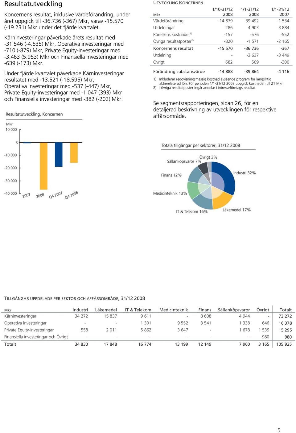 953) Mkr och Finansiella investeringar med -639 (-173) Mkr. Under fjärde kvartalet påverkade Kärninvesteringar resultatet med -13.521 (-18.