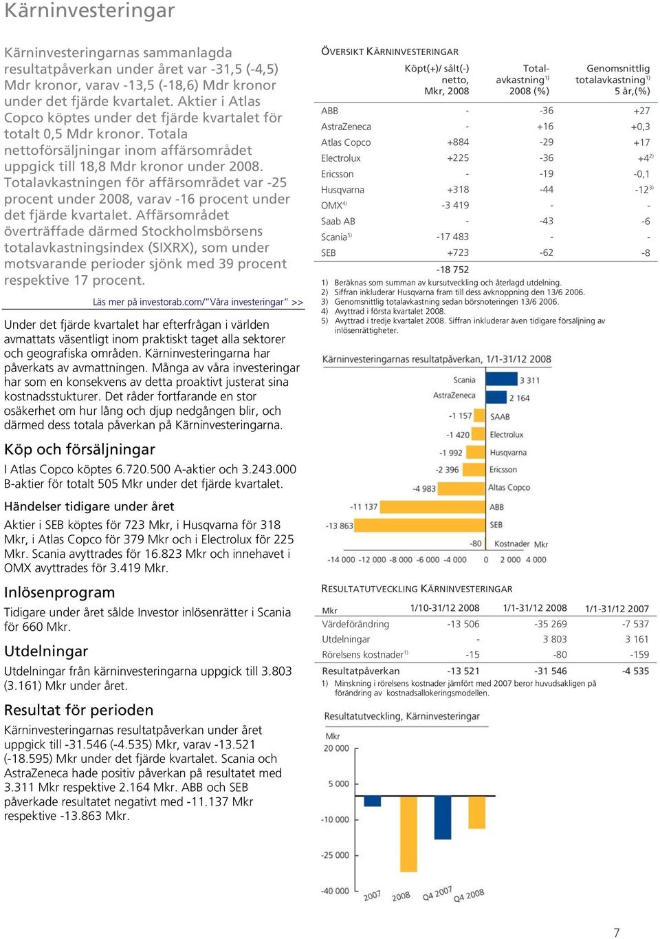 Totalavkastningen för affärsområdet var -25 procent under 2008, varav -16 procent under det fjärde kvartalet.