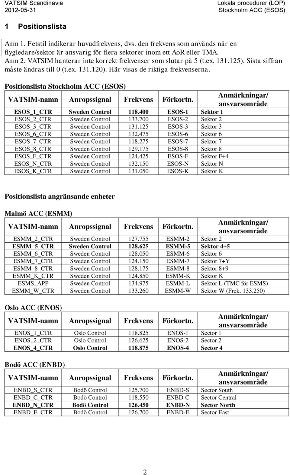 Positionslista Stockholm ACC (ESOS) VATSIM-namn Anropssignal Frekvens Förkortn. Anmärkningar/ ansvarsområde ESOS_1_CTR Sweden Control 118.400 ESOS-1 Sektor 1 ESOS_2_CTR Sweden Control 133.