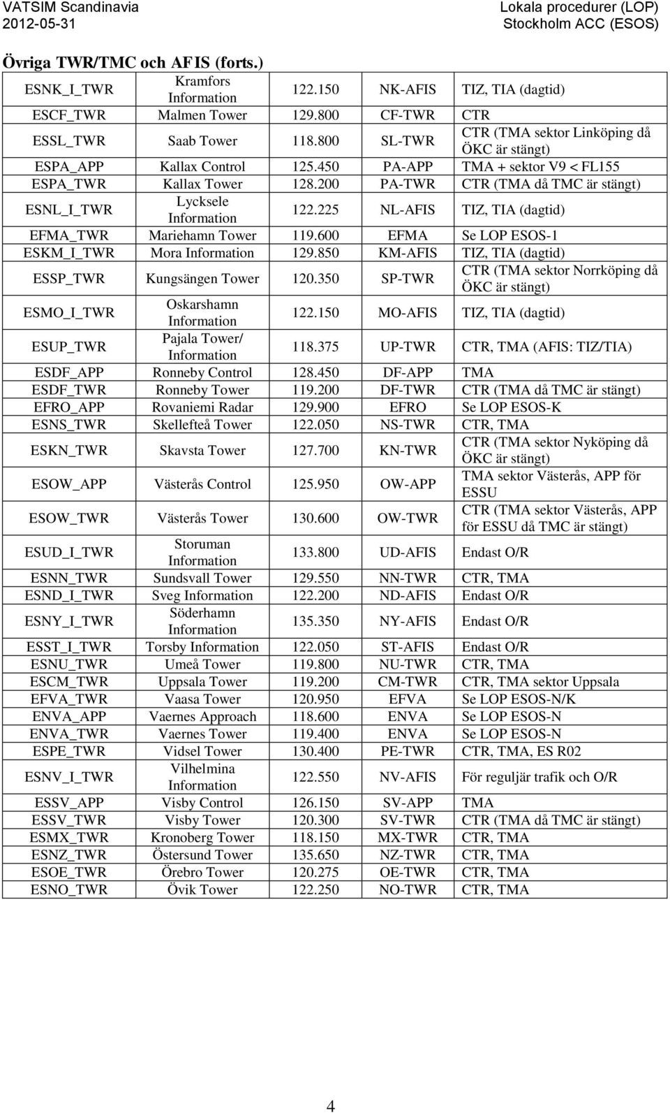 200 PA-TWR CTR (TMA då TMC är stängt) ESNL_I_TWR Lycksele Information 122.225 NL-AFIS TIZ, TIA (dagtid) EFMA_TWR Mariehamn Tower 119.600 EFMA Se LOP ESOS-1 ESKM_I_TWR Mora Information 129.