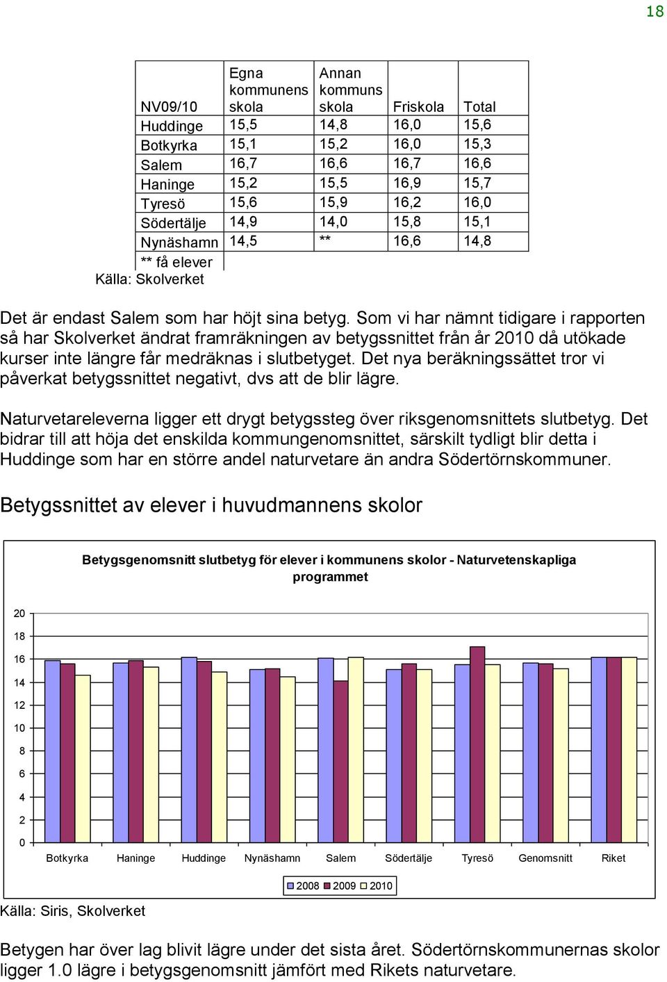 Som vi har nämnt tidigare i rapporten så har Skolverket ändrat framräkningen av betygssnittet från år 2010 då utökade kurser inte längre får medräknas i slutbetyget.