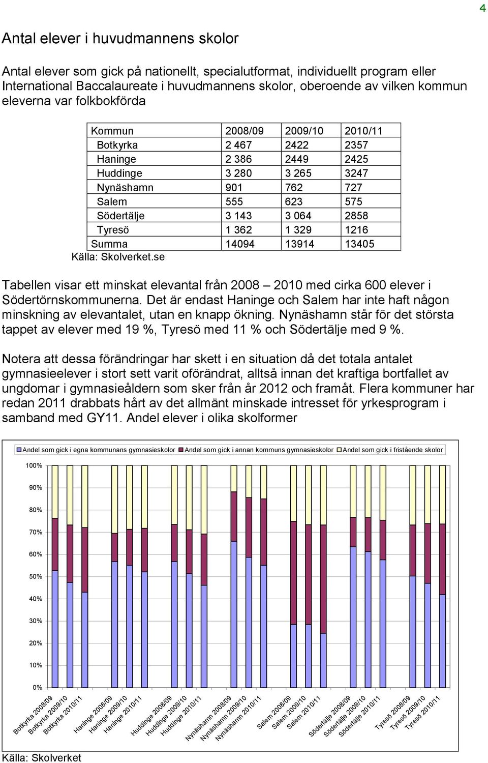 Tyresö 1 362 1 329 1216 Summa 14094 13914 13405 Källa: Skolverket.se Tabellen visar ett minskat elevantal från 2008 2010 med cirka 600 elever i Södertörnskommunerna.