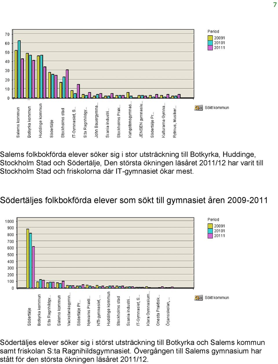 Södertäljes folkbokförda elever som sökt till gymnasiet åren 2009-2011 Södertäljes elever söker sig i störst utsträckning till