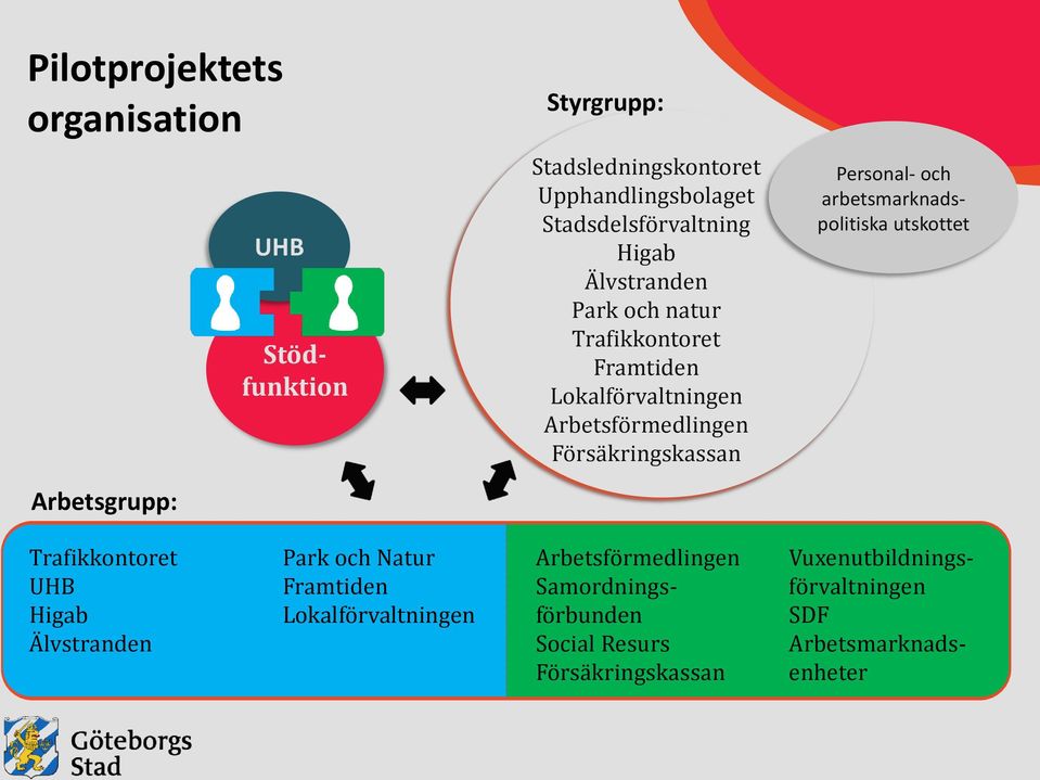 Försäkringskassan Personal- och arbetsmarknadspolitiska utskottet Trafikkontoret UHB Higab Älvstranden Park och Natur