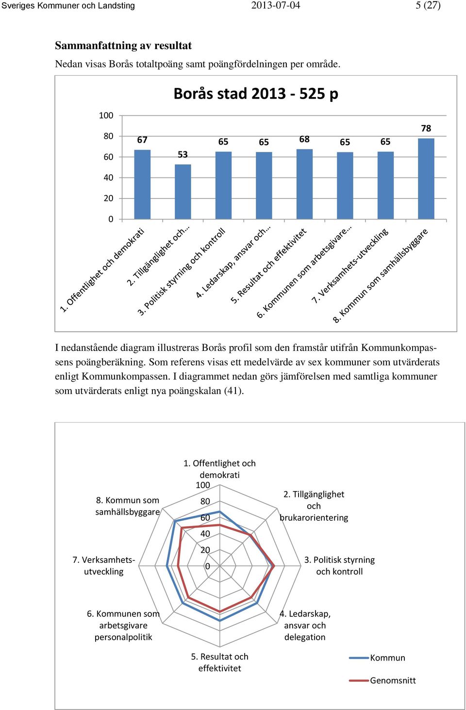 Som referens visas ett medelvärde av sex kommuner som utvärderats enligt Kommunkompassen. I diagrammet nedan görs jämförelsen med samtliga kommuner som utvärderats enligt nya poängskalan (41). 8.