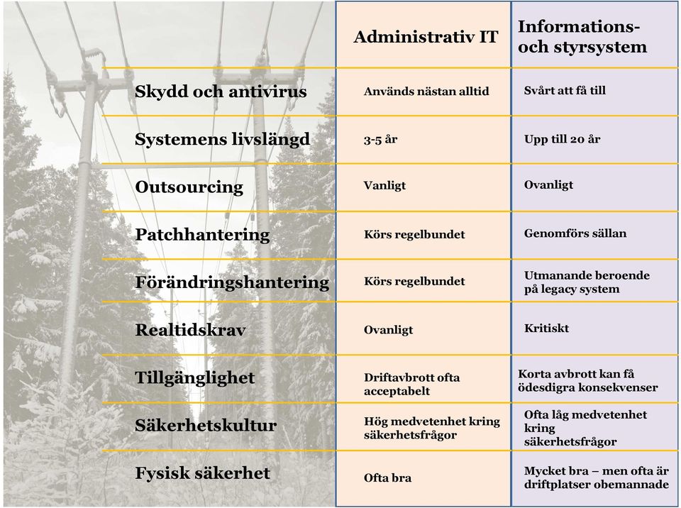 system Realtidskrav Ovanligt Kritiskt Tillgänglighet Säkerhetskultur Fysisk säkerhet Driftavbrott ofta acceptabelt Hög medvetenhet kring