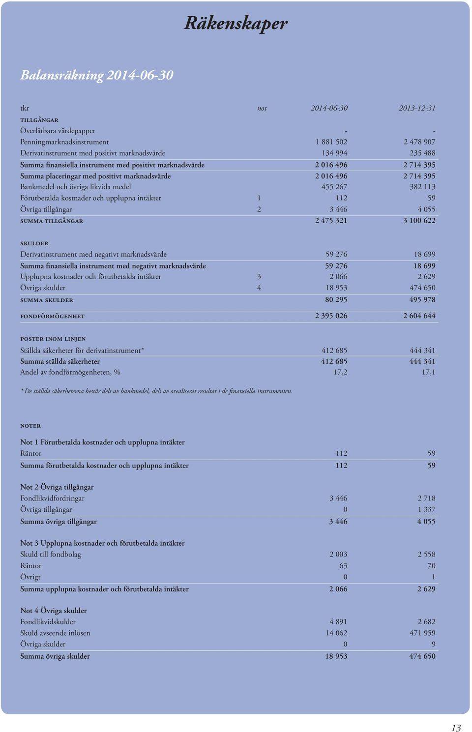 382 113 Förutbetalda kostnader och upplupna intäkter 1 112 59 Övriga tillgångar 2 3 446 4 055 summa tillgångar 2 475 321 3 100 622 skulder Derivatinstrument med negativt marknadsvärde 59 276 18 699