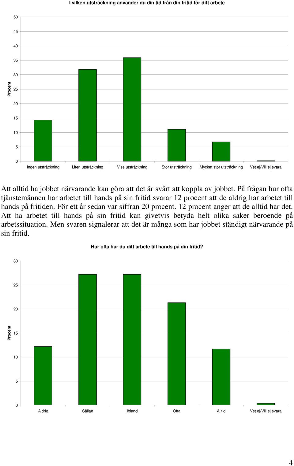 På frågan hur ofta tjänstemännen har arbetet till hands på sin fritid svarar 12 procent att de aldrig har arbetet till hands på fritiden. För ett år sedan var siffran procent.