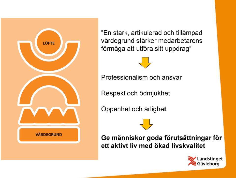 och ansvar Respekt och ödmjukhet Öppenhet och ärlighet Ge