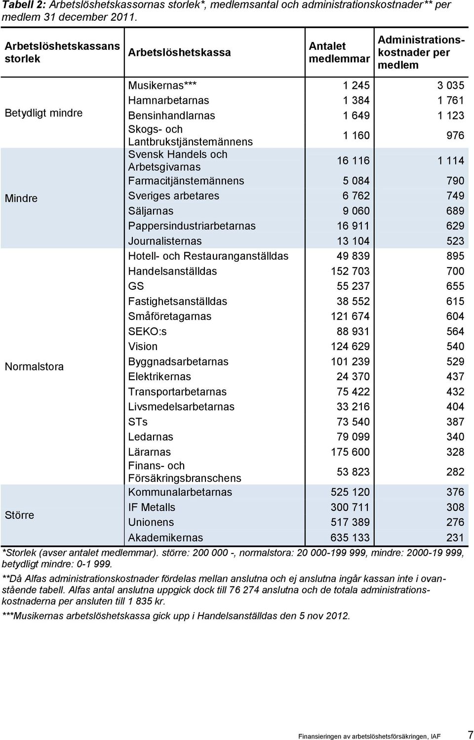 Bensinhandlarnas 1 649 1 123 Skogs- och Lantbrukstjänstemännens 1 160 976 Svensk Handels och Arbetsgivarnas 16 116 1 114 Farmacitjänstemännens 5 084 790 Sveriges arbetares 6 762 749 Säljarnas 9 060