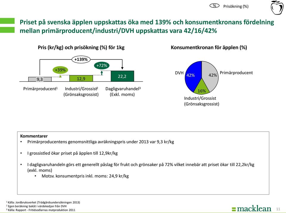 moms) 16% Industri/Grossist (Grönsaksgrossist) Kommentarer ens genomsnittliga avräkningspris under 201 var 9, kr/kg I grossistled ökar priset på äpplen till 12,9kr/kg I dagligvaruhandeln görs ett