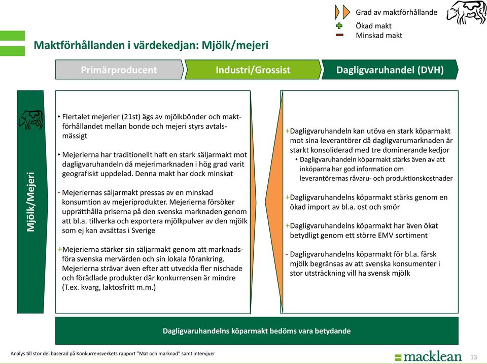 Denna makt har dock minskat - Mejeriernas säljarmakt pressas av en minskad konsumtion av mejeriprodukter. Mejerierna försöker upprätthålla priserna på den svenska marknaden genom att bl.a. tillverka och exportera mjölkpulver av den mjölk som ej kan avsättas i Sverige +Mejerierna stärker sin säljarmakt genom att marknadsföra svenska mervärden och sin lokala förankring.