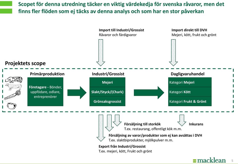 Bönder, uppfödare, odlare, entreprenörer Mejeri Slakt/Styck/(Chark) Grönsaksgrossist Kategori Mejeri Kategori Kött Kategori Frukt & Grönt Försäljning till storkök T.ex.