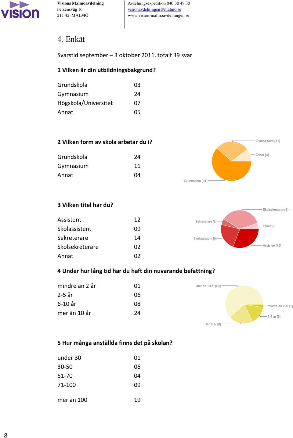 Grundskola 24 Gymnasium 11 Annat 04 3 Vilken titel har du?