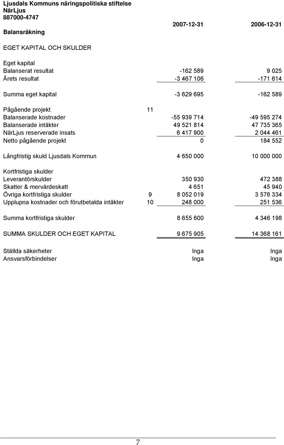 044 461 Netto pågående projekt 0 184 552 Långfristig skuld Ljusdals Kommun 4 650 000 10 000 000 Kortfristiga skulder Leverantörskulder 350 930 472 388 Skatter & mervärdeskatt 4 651 45 940 Övriga