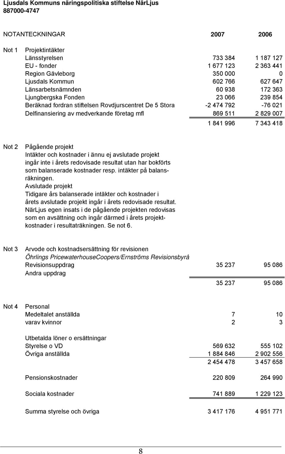 medverkande företag mfl 869 511 2 829 007 1 841 996 7 343 418 Not 2 Pågående projekt Intäkter och kostnader i ännu ej avslutade projekt ingår inte i årets redovisade resultat utan har bokförts som