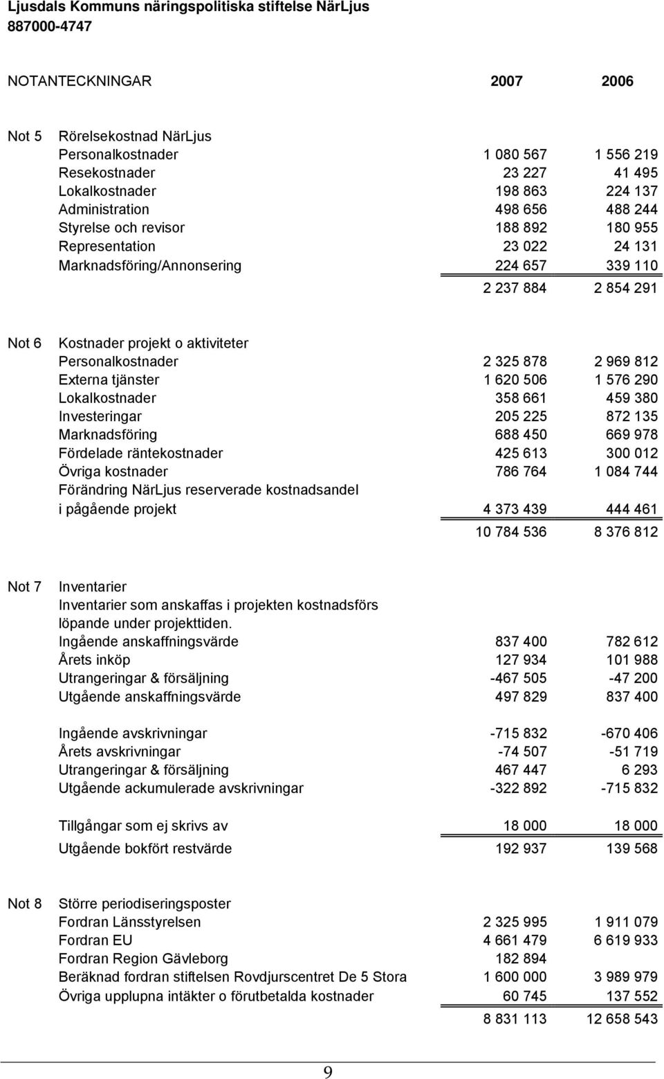 o aktiviteter Personalkostnader 2 325 878 2 969 812 Externa tjänster 1 620 506 1 576 290 Lokalkostnader 358 661 459 380 Investeringar 205 225 872 135 Marknadsföring 688 450 669 978 Fördelade