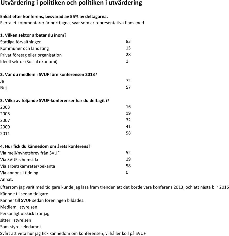 Ja 72 Nej 57 3. Vilka av följande SVUF-konferenser har du deltagit i? 2003 16 2005 19 2007 32 2009 41 2011 58 4. Hur fick du kännedom om årets konferens?