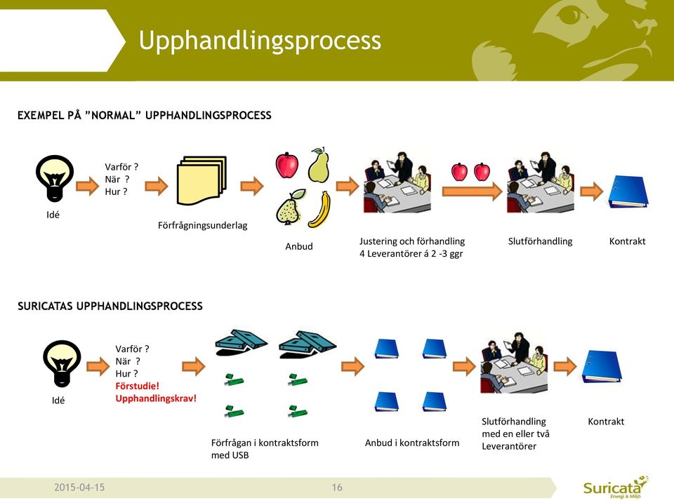 Slutförhandling Kontrakt SURICATAS UPPHANDLINGSPROCESS Idé Varför? När? Hur? Förstudie!