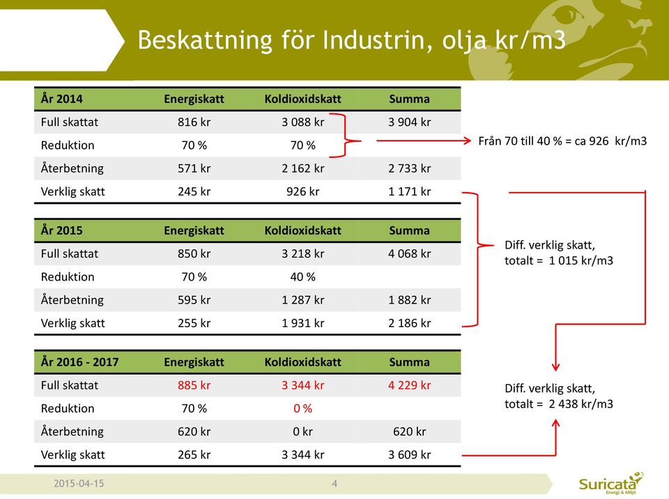 % 40 % Återbetning 595 kr 1 287 kr 1 882 kr Verklig skatt 255 kr 1 931 kr 2 186 kr Diff.