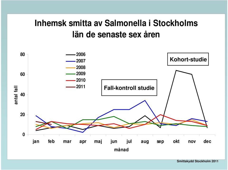 60 40 2008 2009 2010 2011 2011 Fall-kontroll studie 20
