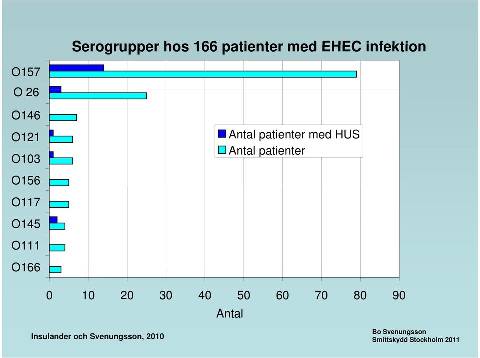 Antal patienter med HUS Antal patienter 0 10 20 30