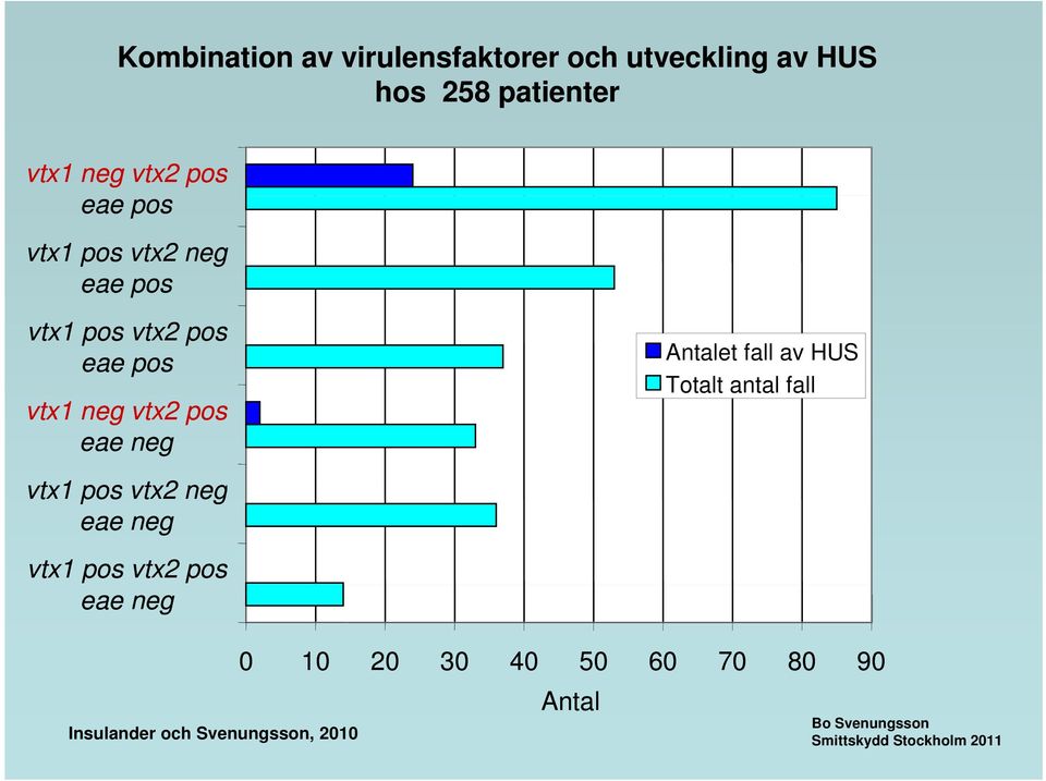 pos eae neg Antalet fall av HUS Totalt antal fall vtx1 pos vtx2 neg eae neg vtx1