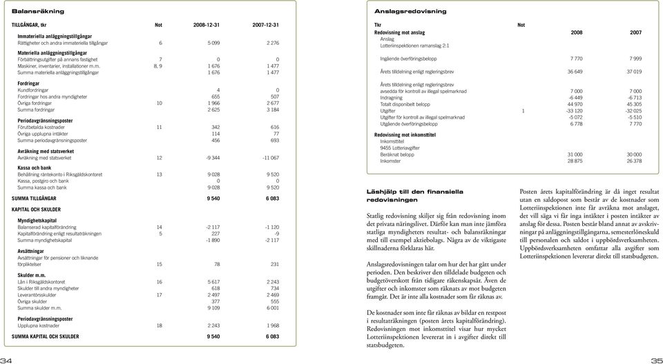 m. 8, 9 1 676 1 477 Summa materiella anläggningstillgångar 1 676 1 477 Fordringar Kundfordringar 4 0 Fordringar hos andra myndigheter 655 507 Övriga fordringar 10 1 966 2 677 Summa fordringar 2 625 3