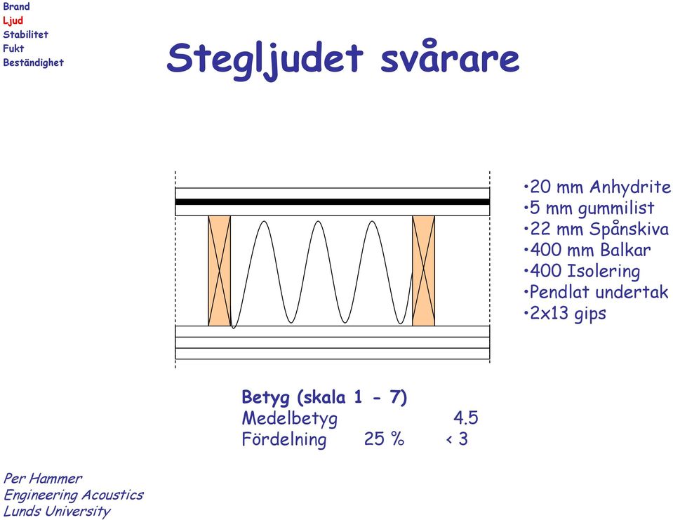 Isolering Pendlat undertak 2x13 gips Betyg (skala 1-7) Medelbetyg