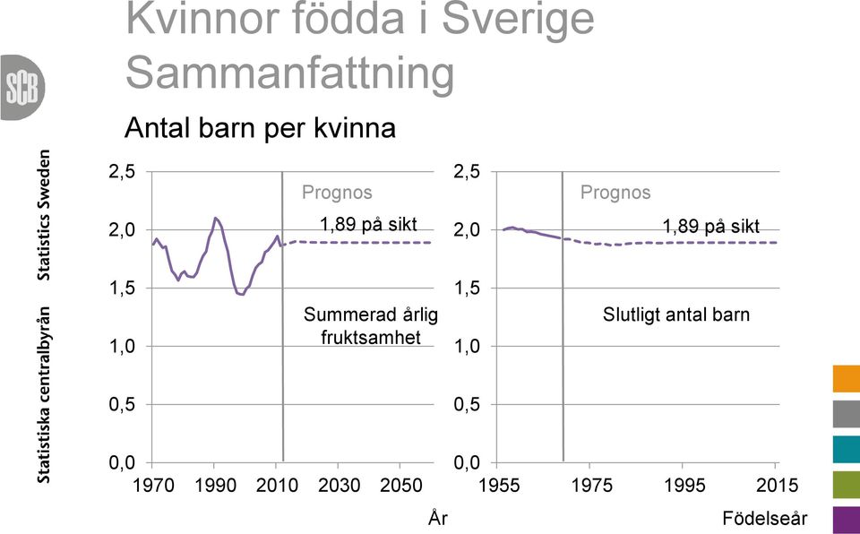 sikt 1,5 1, Summerad årlig fruktsamhet 1,5 1, Slutligt