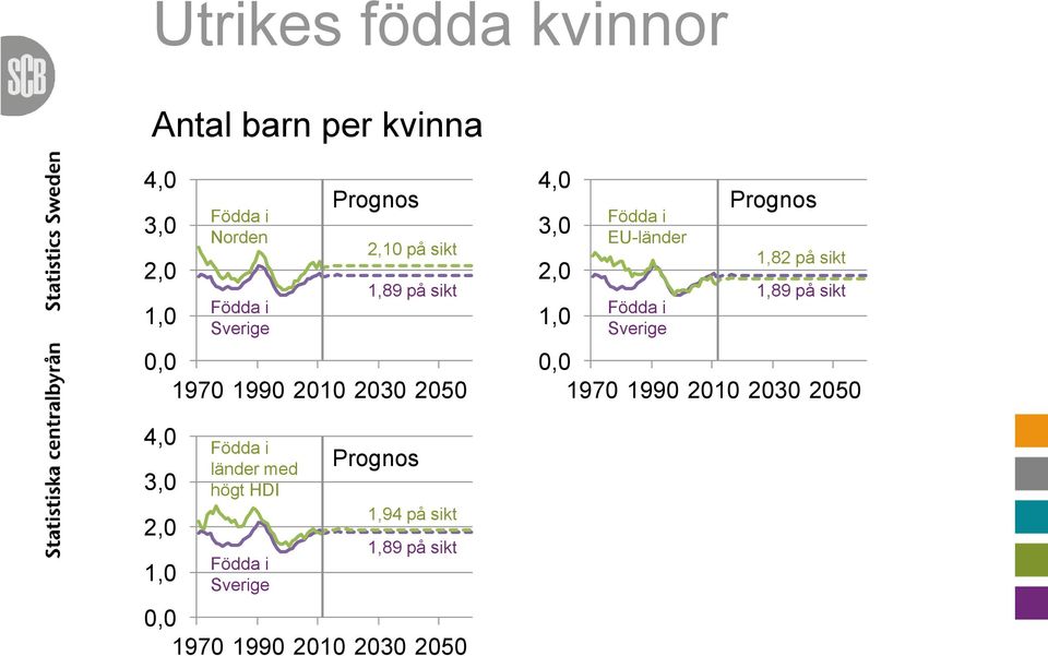 EU-länder Födda i Sverige Prognos 1,82 på sikt 1,89 på sikt, 197 199 21 23 25 4, 3,