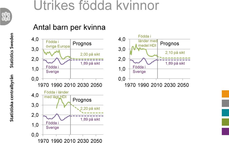 på sikt 1,89 på sikt Prognos 2,2 på sikt 1,89 på sikt, 197 199 21 23 25 4, 3, 2, 1, Födda