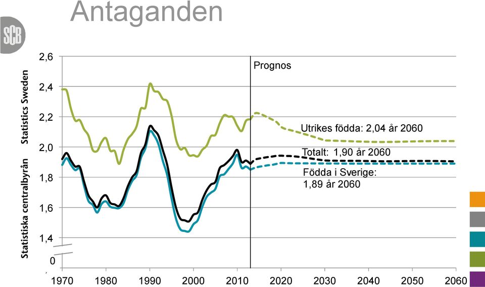 år 26 Födda i Sverige: 1,89 år 26 1,6