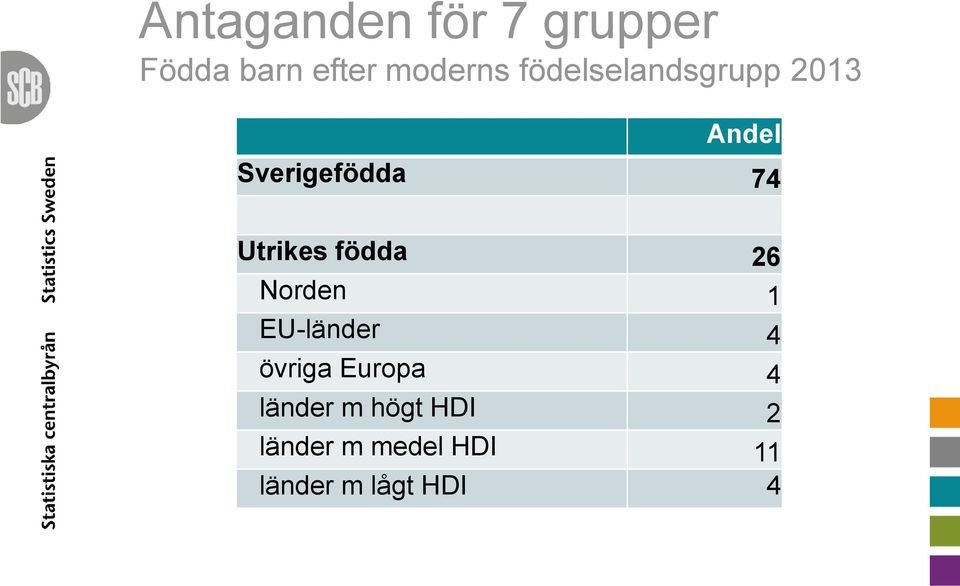 födda 26 Norden 1 EU-länder 4 övriga Europa 4 länder