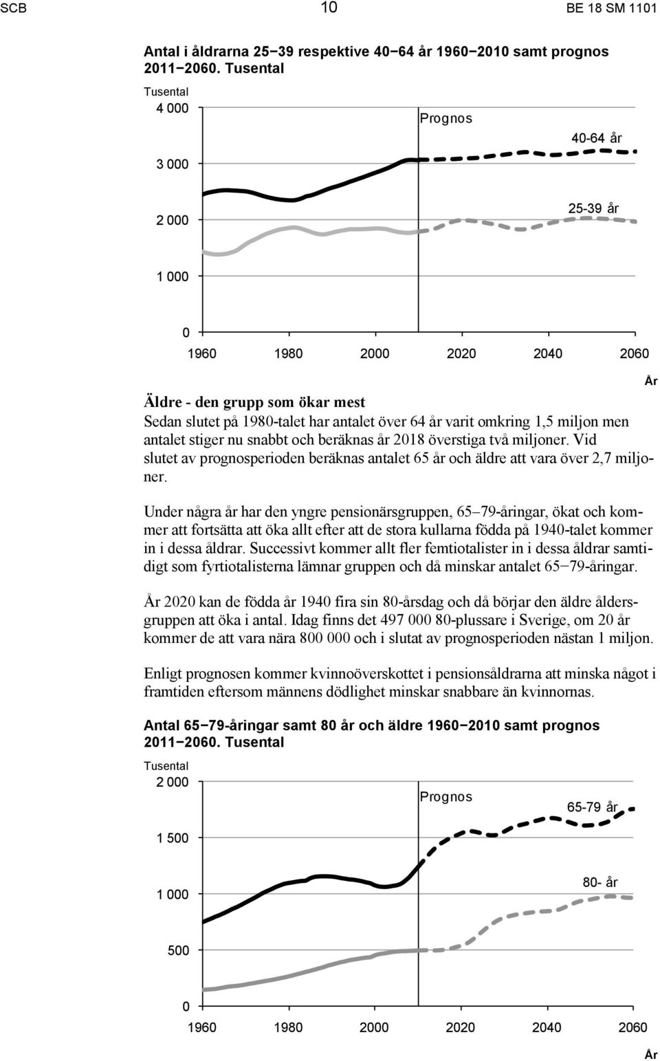 miljon men antalet stiger nu snabbt och beräknas år 2018 överstiga två miljoner. Vid slutet av prognosperioden beräknas antalet 65 år och äldre att vara över 2,7 miljoner.