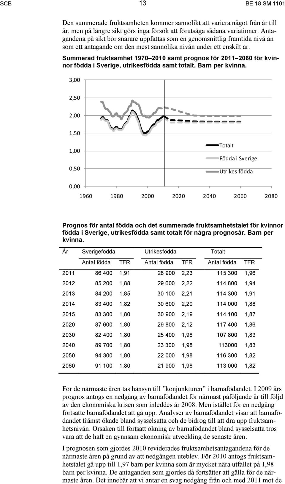 Summerad fruktsamhet 1970 2010 samt prognos för 2011 2060 för kvinnor födda i Sverige, utrikesfödda samt totalt. Barn per kvinna.
