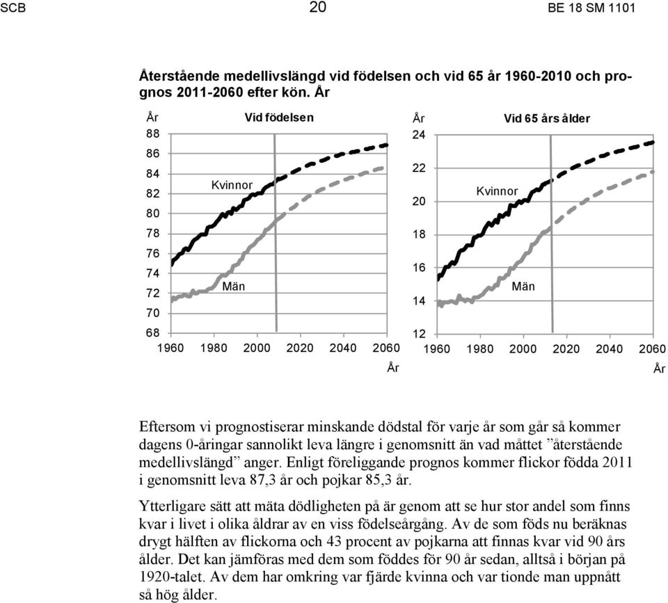 prognostiserar minskande dödstal för varje år som går så kommer dagens 0-åringar sannolikt leva längre i genomsnitt än vad måttet återstående medellivslängd anger.