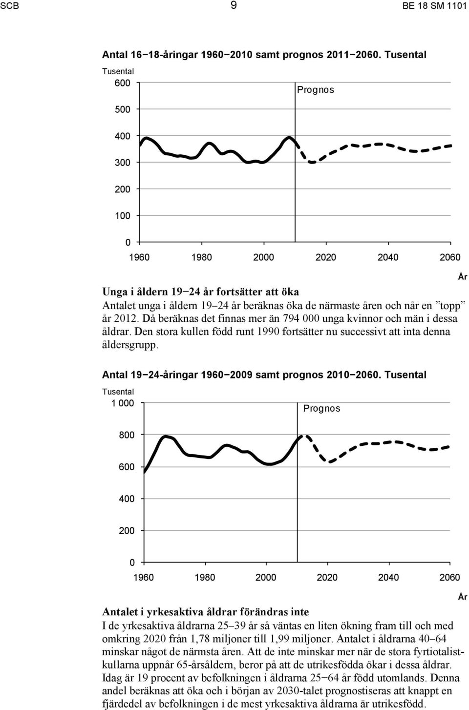 topp år 2012. Då beräknas det finnas mer än 794 000 unga kvinnor och män i dessa åldrar. Den stora kullen född runt 1990 fortsätter nu successivt att inta denna åldersgrupp.