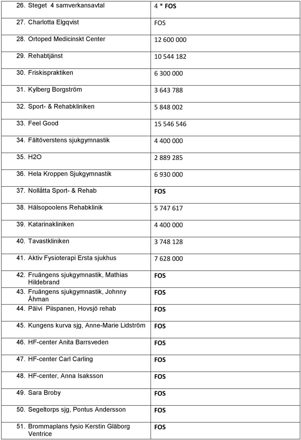 Hälsopoolens Rehabklinik 5 747 617 39. Katarinakliniken 4 400 000 40. Tavastkliniken 3 748 128 41. Aktiv Fysioterapi Ersta sjukhus 7 628 000 42. Fruängens sjukgymnastik, Mathias FOS Hildebrand 43.