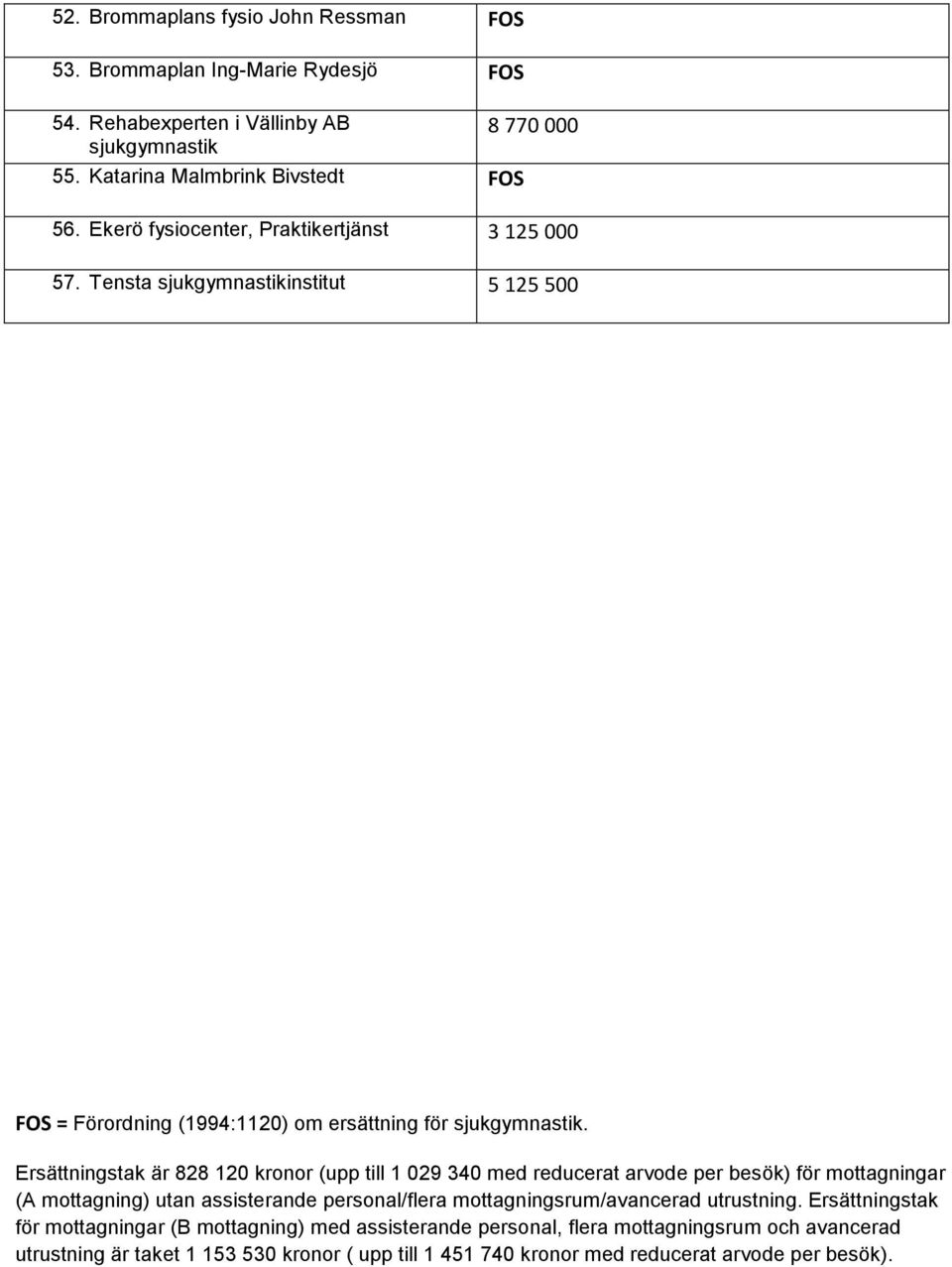 Ersättningstak är 828 120 kronor (upp till 1 029 340 med reducerat arvode per besök) för mottagningar (A mottagning) utan assisterande personal/flera mottagningsrum/avancerad