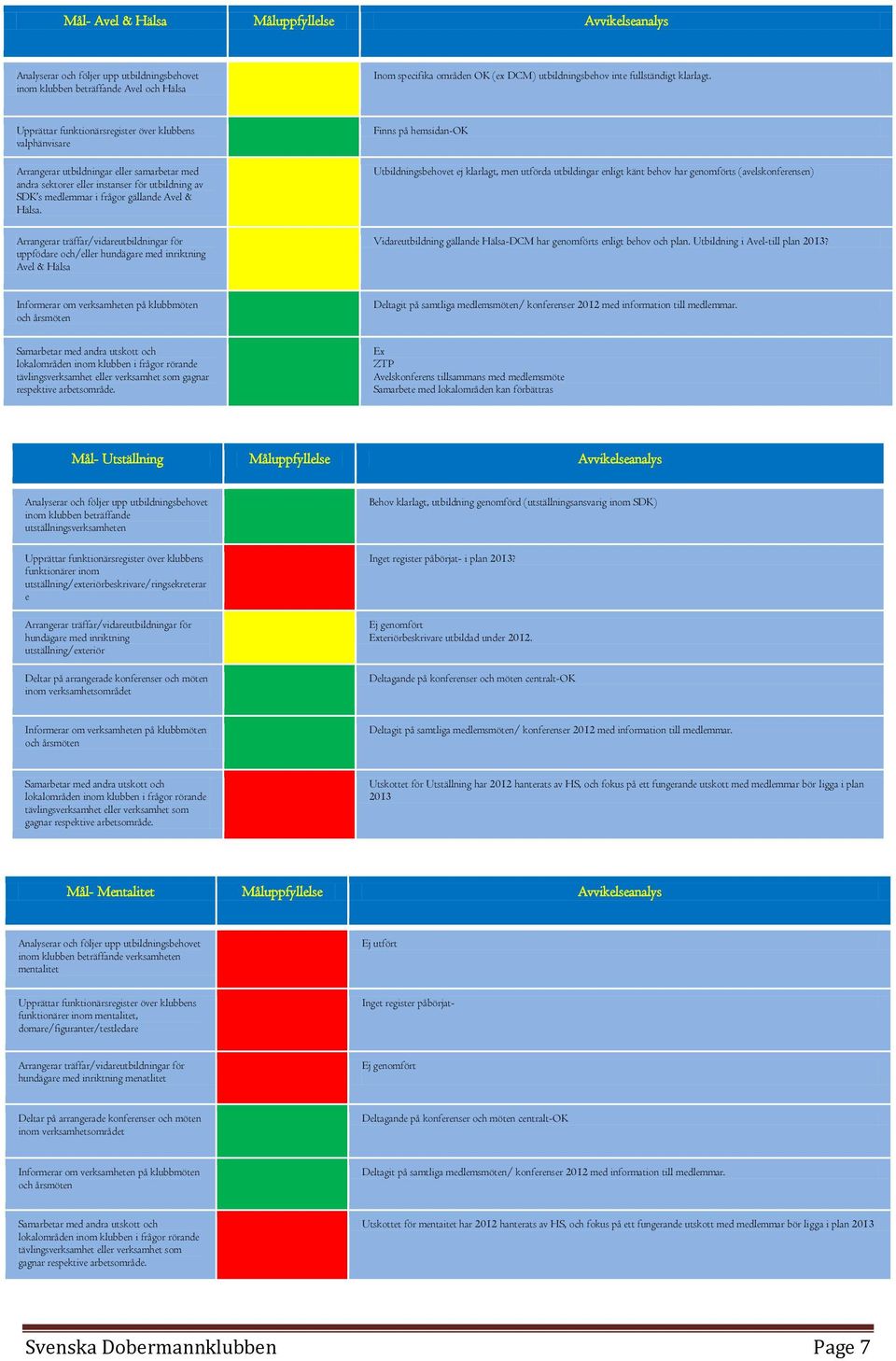 Upprättar funktionärsregister över klubbens valphänvisare Arrangerar utbildningar eller samarbetar med andra sektorer eller instanser för utbildning av SDK s medlemmar i frågor gällande Avel & Hälsa.