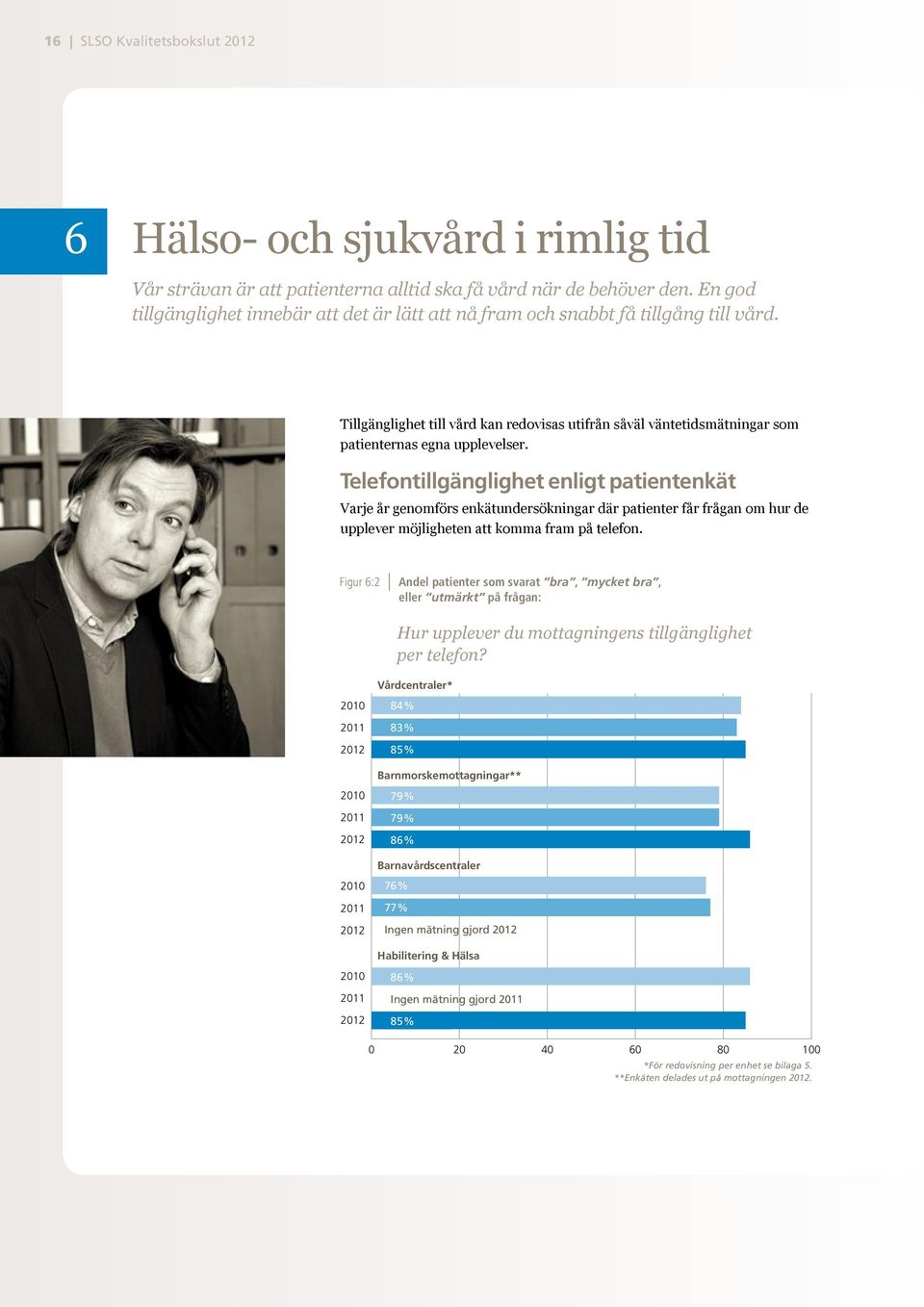 Telefontillgänglighet enligt patientenkät Varje år genomförs enkätundersökningar där patienter får frågan om hur de upplever möjligheten att komma fram på telefon.