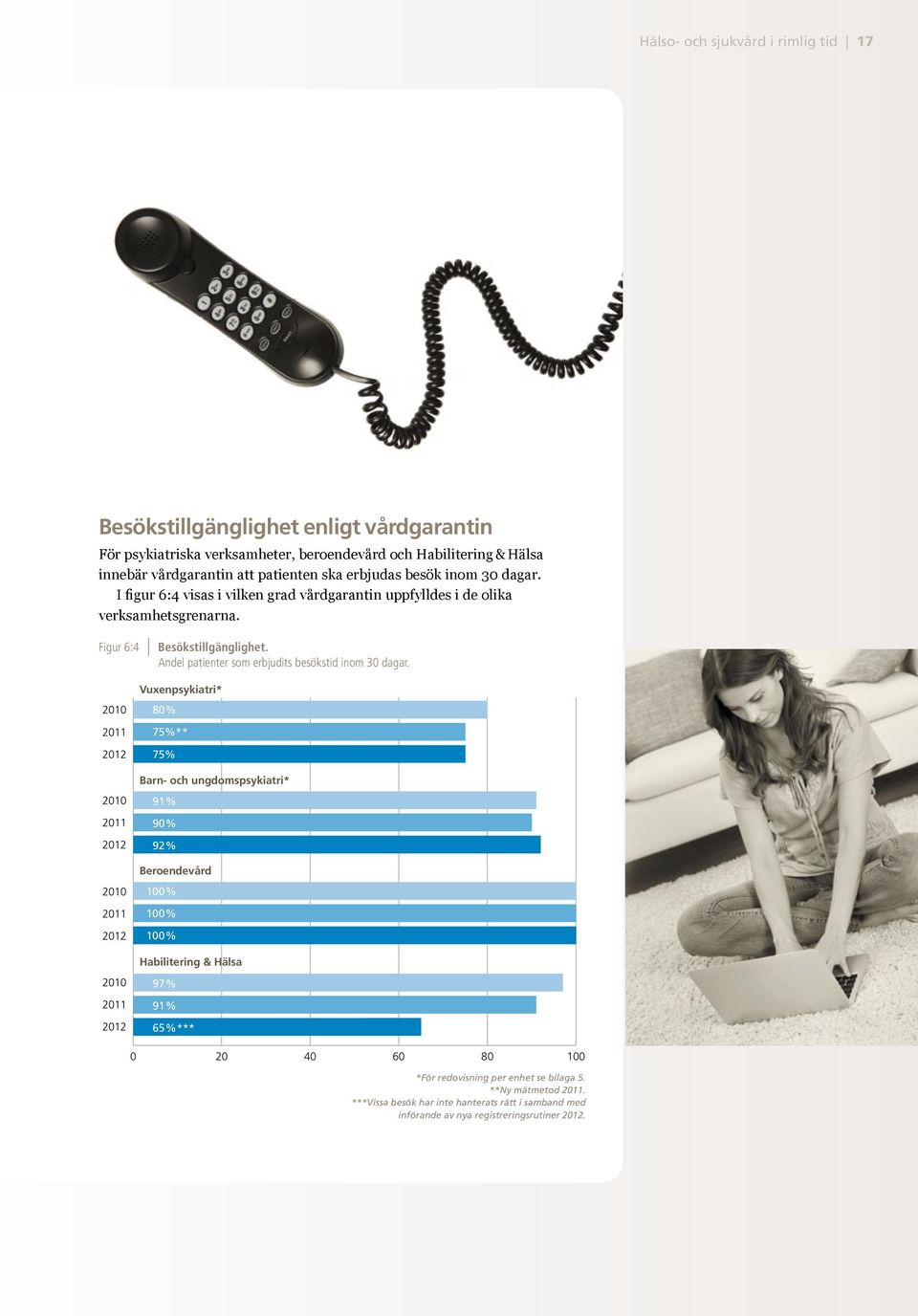 Figur 6:4 2010 2010 2010 2010 Besökstillgänglighet. Andel patienter som erbjudits besökstid inom 30 dagar.